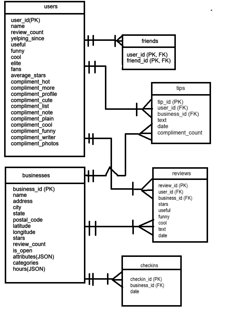 ERD for Yelp academic dataset
