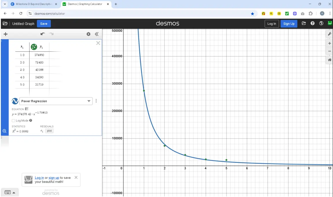 Graph of negative words in reviews of various ratings